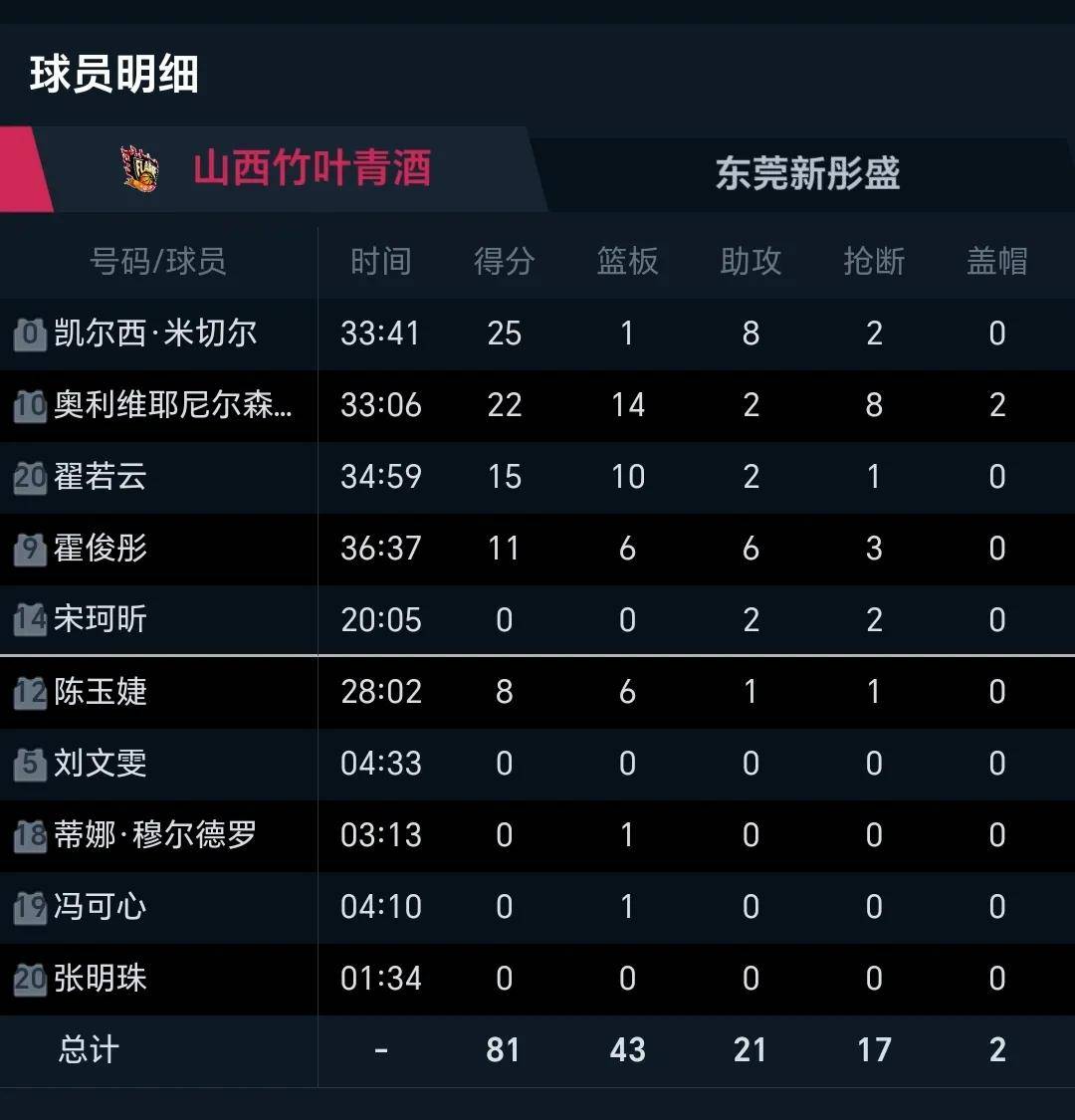 关于篮球比赛智能数据分析报告发布,数据统计精准的信息 关于篮球比赛智能数据分析报告发布,数据统计精准的信息